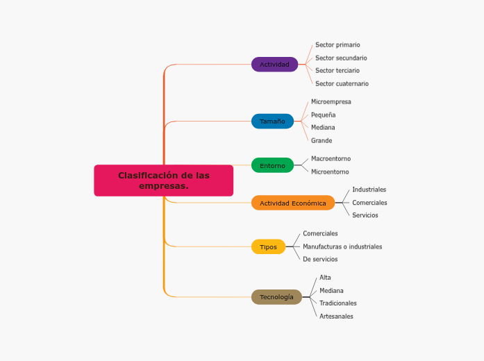 Clasificación de las empresas. - Mind Map
